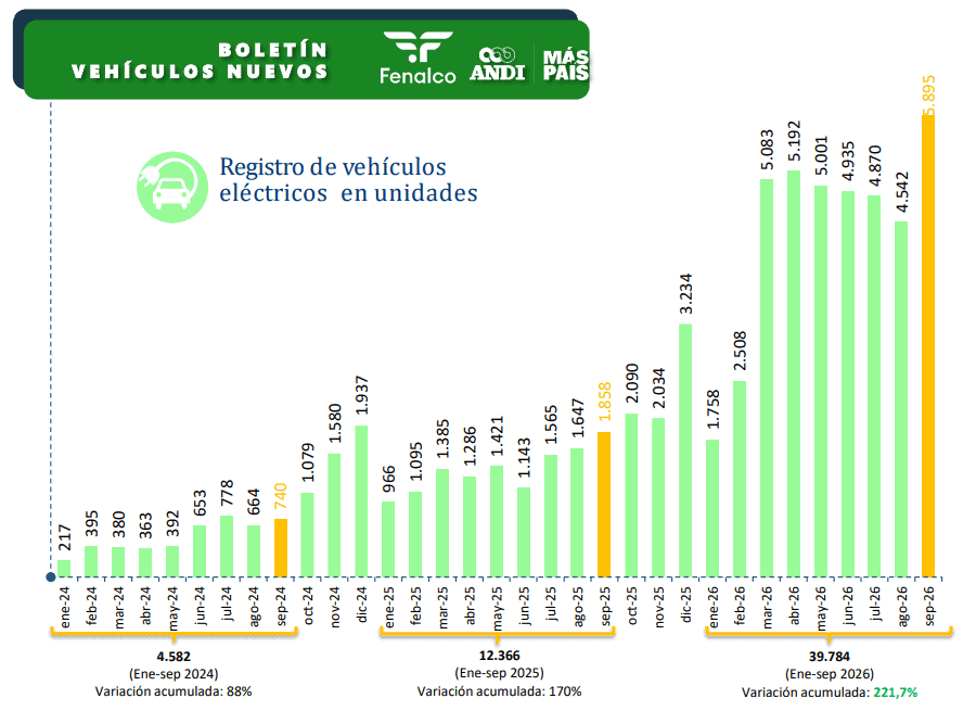 Septiembre fue el mejor mes para ventas de carros en Colombia desde 2014; eléctricos e híbridos en récord Septiembre fue el mejor mes para ventas de carros en Colombia desde 2014; eléctricos e híbridos en récord