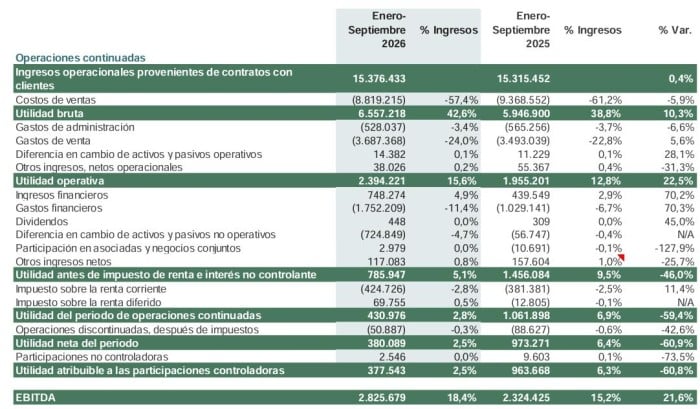 Utilidad neta de Grupo Nutresa, de Gilinski, cayó 60 % a septiembre de este año por gastos no recurrentes Utilidad neta de Grupo Nutresa, de Gilinski, cayó 60 % a septiembre de este año por gastos no recurrentes