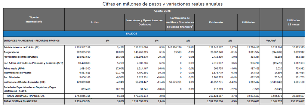 Rendimientos a clientes del sistema financiero alcanzan los $75,8 billones a agosto, pero caen respecto al año anterior sistema financiero a agosto de 2026