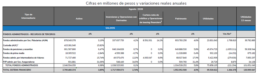 Rendimientos a clientes del sistema financiero alcanzan los $75,8 billones a agosto, pero caen respecto al año anterior sistema financiero a agosto de 2026