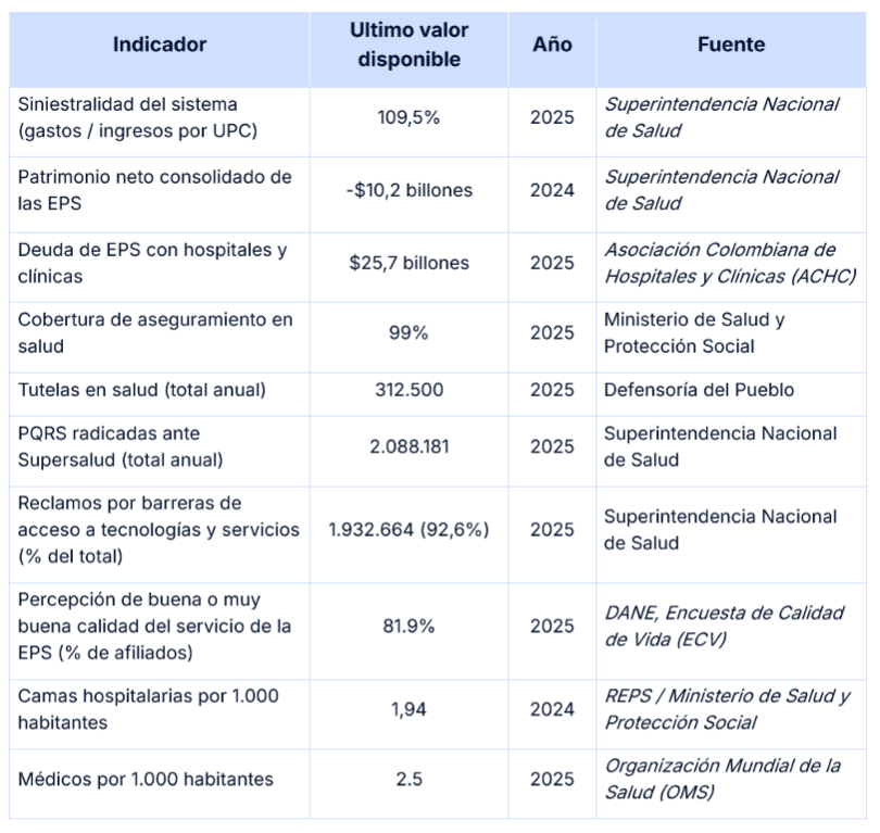 UPC, deudas, regulación y sostenibilidad fiscal son los puntos clave en salud: Fedesarrollo Imagen: Fedesarrollo