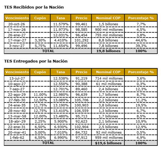 Ministerio de Hacienda comenzó con un programa de reperfilamiento de TES por $19,8 billones Imagen: Ministerio de Hacienda