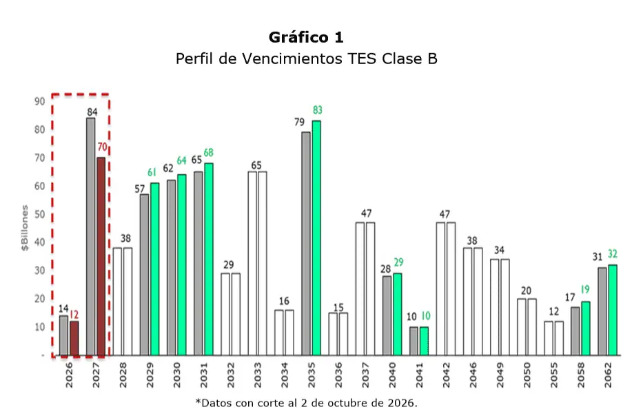 Ministerio de Hacienda comenzó con un programa de reperfilamiento de TES por $19,8 billones Imagen: Ministerio de Hacienda