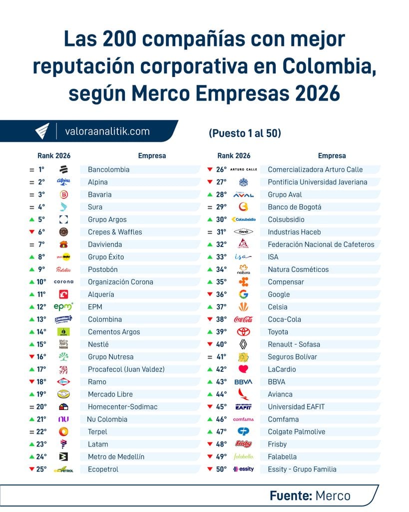 Estas son las 200 compañías con mejor reputación corporativa en Colombia: así quedó ranking Merco Empresas 2026