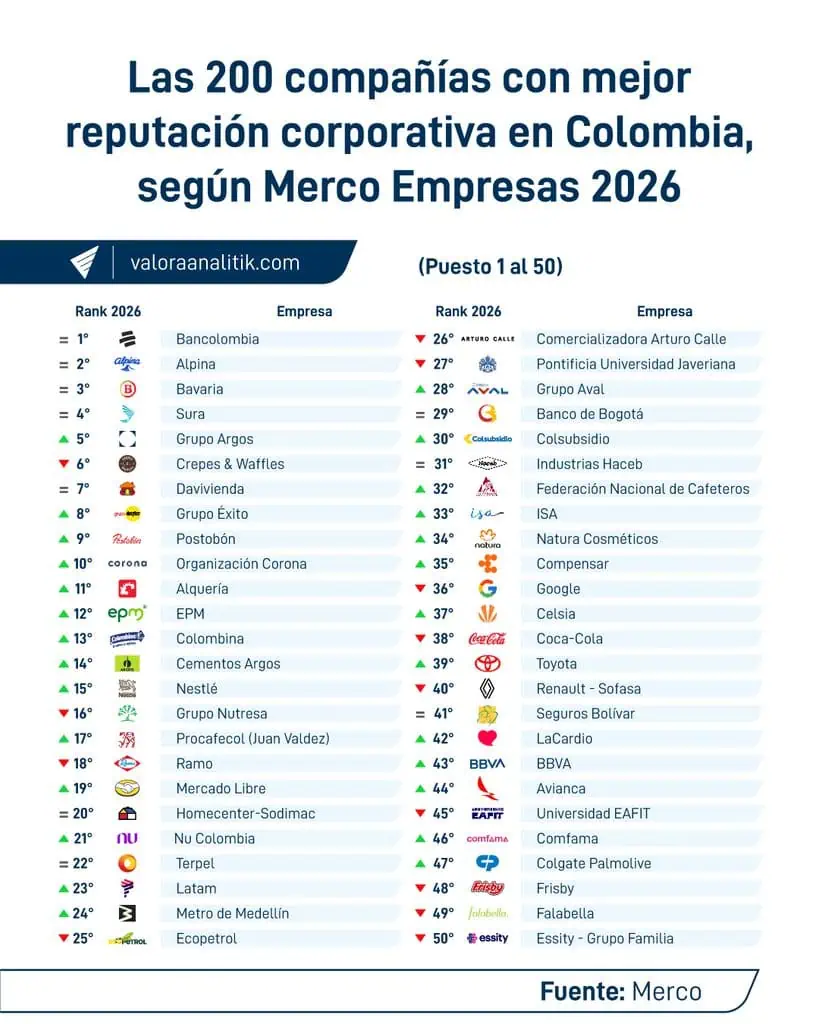 Estas son las 200 compañías con mejor reputación corporativa en Colombia: así quedó ranking Merco Empresas 2026 Estas son las 200 compañías con mejor reputación corporativa en Colombia: así quedó ranking Merco Empresas 2026
