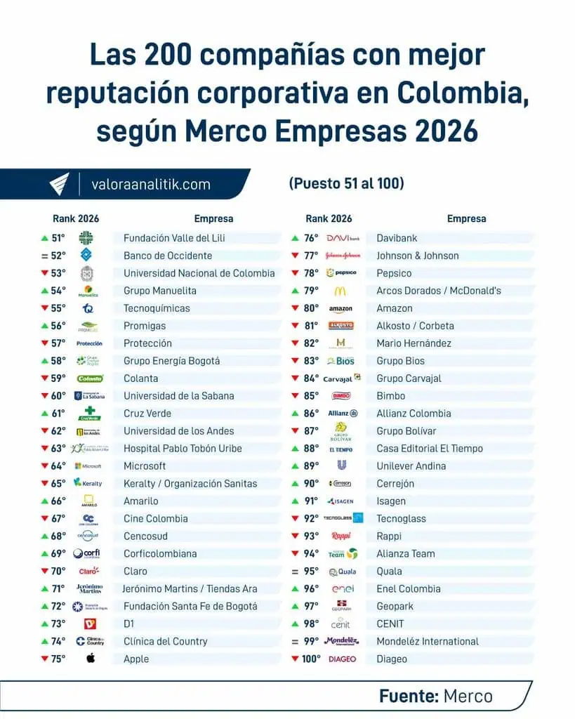 Estas son las 200 compañías con mejor reputación corporativa en Colombia: así quedó ranking Merco Empresas 2026 Estas son las 200 compañías con mejor reputación corporativa en Colombia: así quedó ranking Merco Empresas 2026