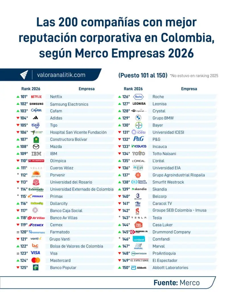 Estas son las 200 compañías con mejor reputación corporativa en Colombia: así quedó ranking Merco Empresas 2026 Top-200-Merco-Reputación-3.jpg