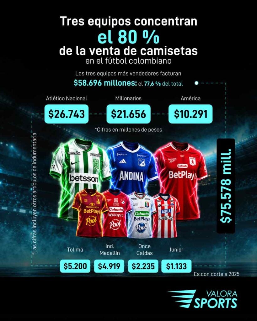 Tres equipos concentran el 80 % de la venta de camisetas en el fútbol colombiano Tres-equipos-concentran-cerca-del-80-_-de-las-ventas.jpg