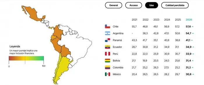 Credicorp: Colombia lidera crecimiento en inclusión financiera en la región y billeteras digitales ganan terreno Credicorp: Colombia lidera crecimiento en inclusión financiera en la región y billeteras digitales ganan terreno