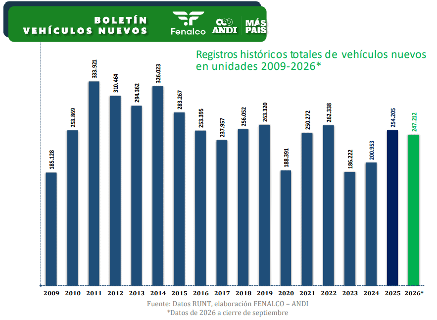 Septiembre fue el mejor mes para ventas de carros en Colombia desde 2014; eléctricos e híbridos en récord Venta acumulada de carros