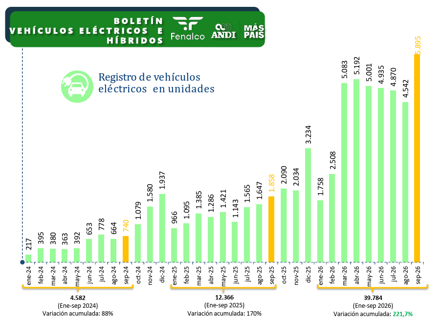 Se dispara la venta de carros eléctricos e híbridos en Colombia: Tesla y Toyota lideran estos mercados Se dispara la venta de carros eléctricos e híbridos en Colombia: Tesla y Toyota lideran estos mercados