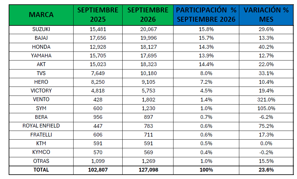 Matrículas de motos en Colombia crecieron 23,6 % en septiembre y superaron las 127.000 unidades Ventas de motos en semptiembre por marcas