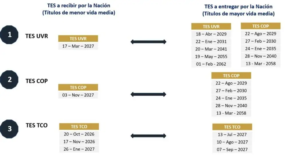 Gobierno De La Espriella completa primera operación de canje de deuda Primera operación de canje de deuda De la Espriella