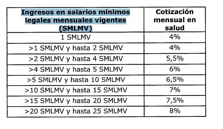 Los colombianos que pagarían mayores aportes a salud con Ley de Rescate; empresas también asumirían más costos Imagen: Ministerio de Hacienda