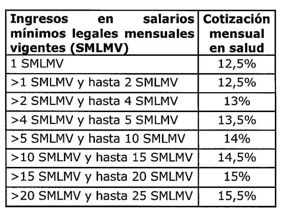 Los colombianos que pagarían mayores aportes a salud con Ley de Rescate; empresas también asumirían más costos Imagen: Ministerio de Hacienda