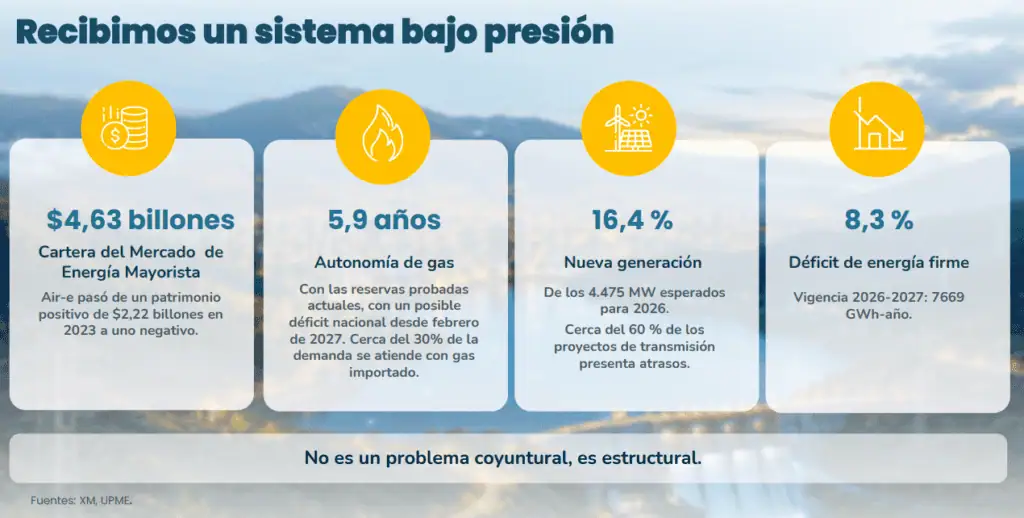 Gobierno dice que con las reservas actuales el déficit de gas en Colombia se agudizará en febrero de 2027 Imagen: Ministerio de Minas y Energía