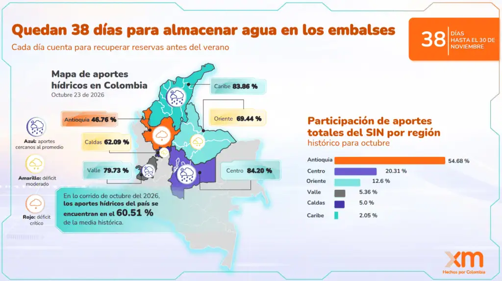 Quedan 38 días para que Colombia almacene suficiente agua en los embalses para enfrentar El Niño: XM Imagen: XM