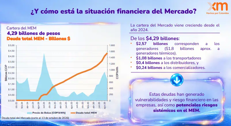 Air-e romperá el techo de deudas por $4 billones a las empresas del sector eléctrico Imagen: XM