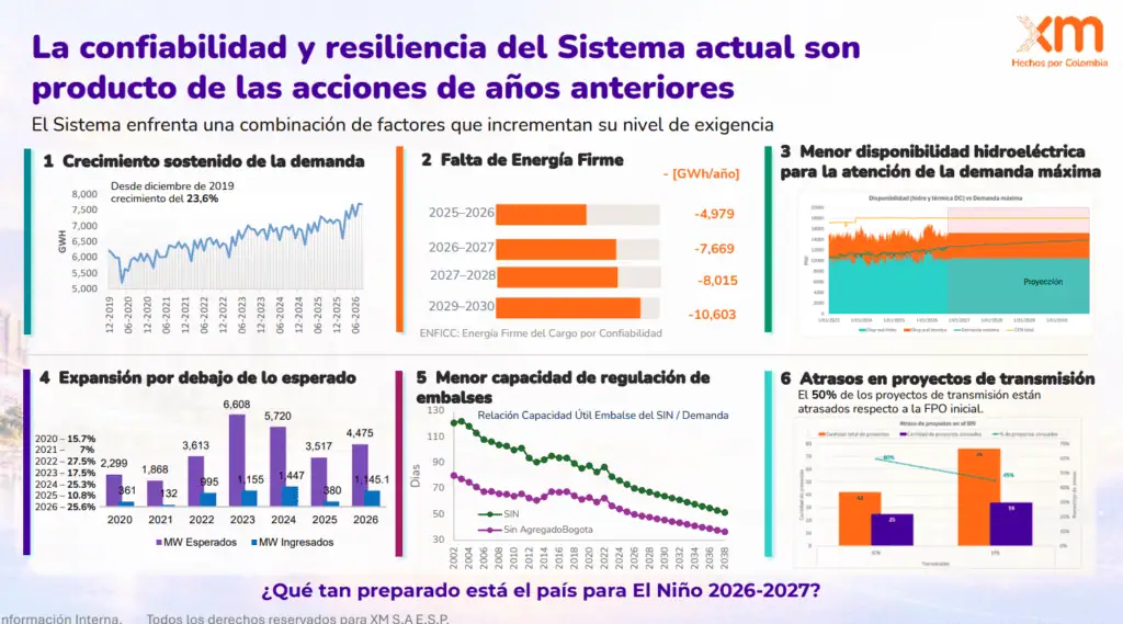 Quedan 38 días para que Colombia almacene suficiente agua en los embalses para enfrentar El Niño: XM Imagen: XM