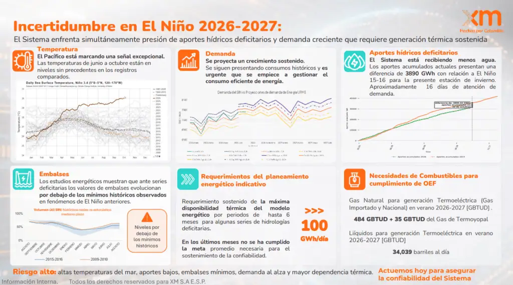 Quedan 38 días para que Colombia almacene suficiente agua en los embalses para enfrentar El Niño: XM Imagen: XM