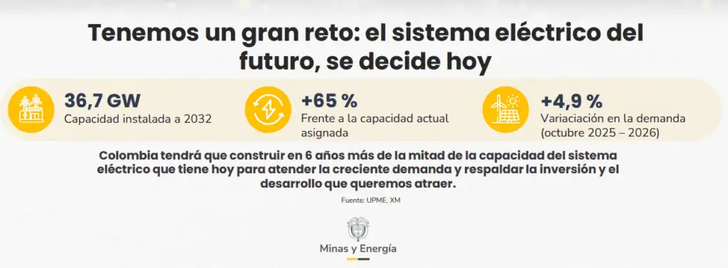 Gobierno dice que con las reservas actuales el déficit de gas en Colombia se agudizará en febrero de 2027 Imagen: Ministerio de Minas y Energía