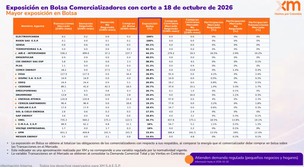 Quedan 38 días para que Colombia almacene suficiente agua en los embalses para enfrentar El Niño: XM Imagen: XM