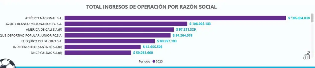 Atlético Nacional domina las finanzas del fútbol colombiano: Dobla en ingresos a Millonarios y al América equipos mas ingresos futbol colombiano
