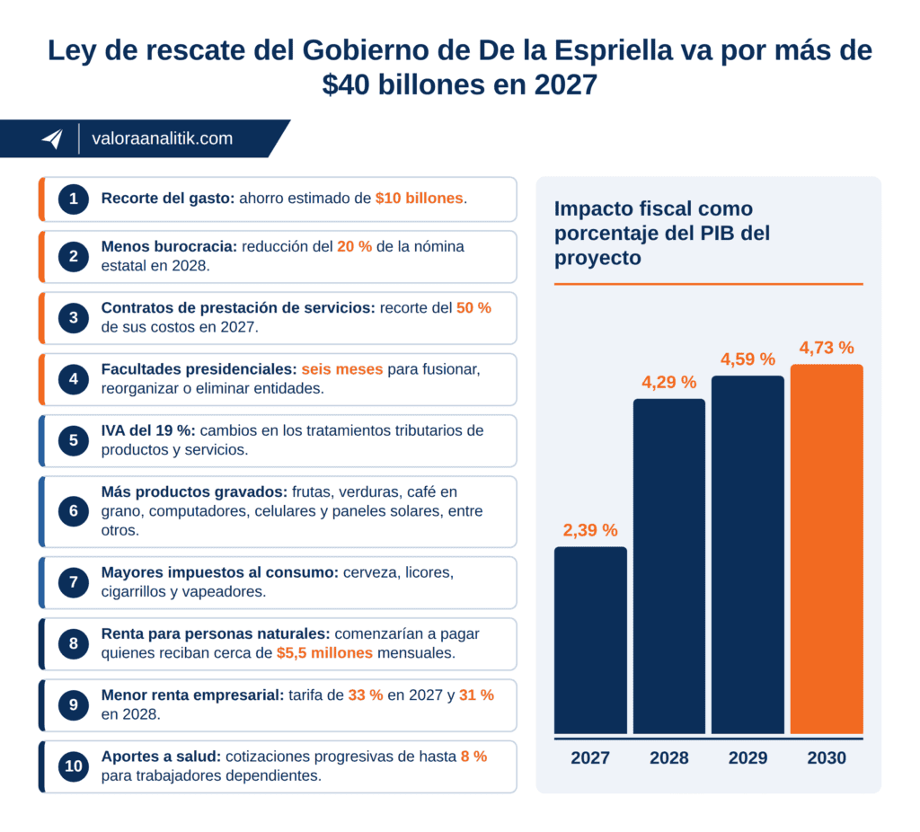 Ley de rescate fiscal de De la Espriella va por $43 billones en 2027; no alcanzaría a tramitarse en la legislatura 2026 Imagen: Datos del Ministerio de Hacienda y sondeo Valora Analitik / Creada con AI para fines ilustrativos