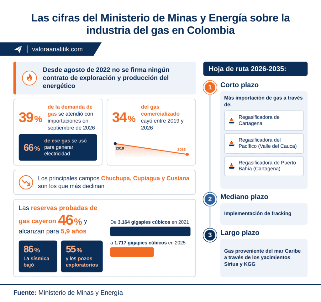Más importación de gas, fracking y Sirius son las claves para recuperar el autoabastecimiento en Colombia Imagen: Ministerio de Minas y Energía / Generada con AI