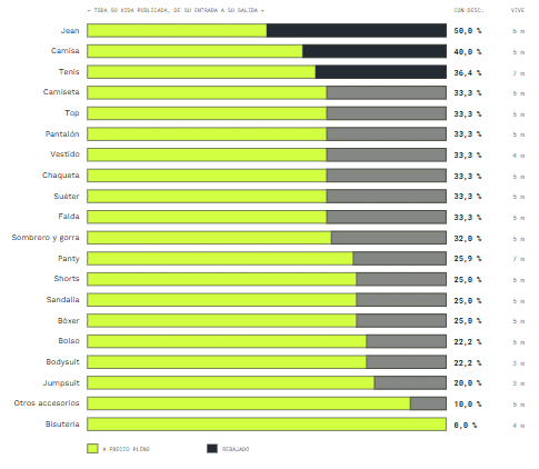 ¿Cuánto dura una prenda a precio pleno? Esto dice un reporte sobre la moda en Colombia ¿Cuánto dura una prenda a precio pleno? Esto dice un reporte sobre la moda en Colombia