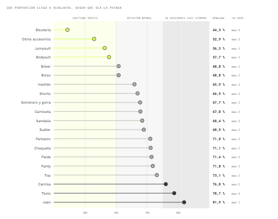 ¿Cuánto dura una prenda a precio pleno? Esto dice un reporte sobre la moda en Colombia ¿Cuánto dura una prenda a precio pleno? Esto dice un reporte sobre la moda en Colombia