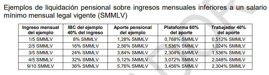 Así cambiaría De la Espriella las reglas laborales para repartidores de 'apps', periodistas y víctimas de acoso liquidación pensional sobre ingresos mensuales inferiores a un salario