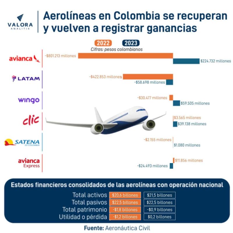Aerolíneas que más facturaron en Colombia en 2023