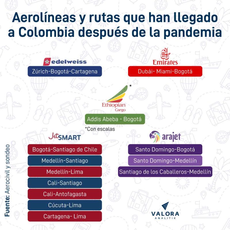 Aerolíneas y rutas que han llegado a Colombia después de la pandemia